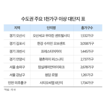 가을 분양시장도 후끈...3만4306가구 우수수