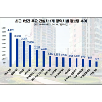 현대건설, 최근 1년간 광역시 거주자 관심도 1위…롯데건설·GS건설 순