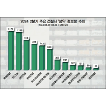 특별공급 아파트 관심 '롯데건설' 실수요자 ‘청약’ 게시물 수 1위...GS·대...
