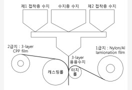 [단독] "연평균 20% 성장"…동원그룹 '동원시스템즈', 2차전지용 원통형 배터...