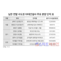 10대 건설사, 연말까지 수도권에 9천가구 공급···서울 4177가구 일반분...