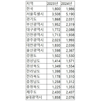 올해 6대 광역시 아파트 평균 분양가 3.3㎡당 2000만원 돌파