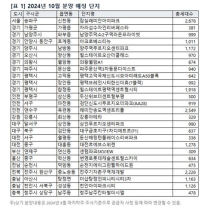 10월 수도권 2만5249가구 공급...경기 1000가구 이상 단지 줄분양