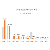 아파트 청약, 서울 집중 심화...1순위 통장 5개중 2개 몰려