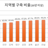 서울∙대전, 신축 아파트 '귀하신 몸' '둔산 엘리프 더센트럴 ' 분양