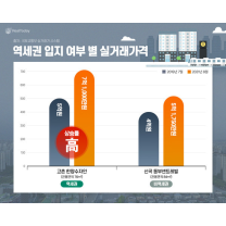 인기 식을 줄 모르는 역세권 아파트...비역세권 보다 집값 상승 폭 커