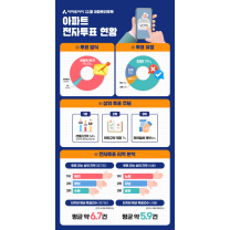 아파트아이, '아파트 리포트' 전자투표 현황 공개