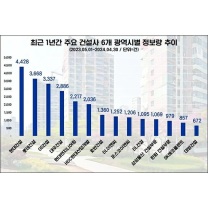 최근 1년간 광역시 거주자 관심도 순위…현대건설·롯데건설·GS건설 순