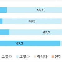 주택관리사 98.5%가 '업무 수행·입주민 응대 시 감정 조절 노력'