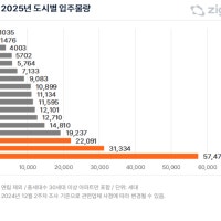 2025년 아파트 입주물량 22% 줄어⋯취업경쟁 치열 예상