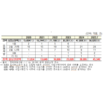 안태준, 공사비 갈등으로 인한 ’공사비 검증 요청액‘ 5년간 4배 가까이...