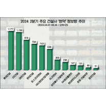 특공아파트 큰 관심 '롯데건설' 실수요자 '청약' 게시물 수 1위…GS·대우건설...