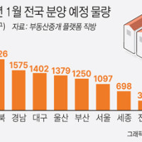 1월 울산 아파트 신규물량 1379가구 공급된다