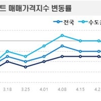 전국 아파트 매매가 하락세 여전… 서울만 상승