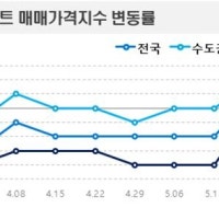 전국 아파트값 상승 전환… 반년만에 상승