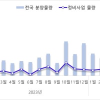 1년 6개월만 재개발·재건축 물량 최다