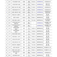 대전시·대전도시공사, 소규모주택정비사업 무료 분석 지원