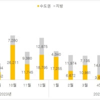 서울 강남권에 청약 쏠린다