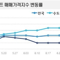 서울 아파트값 2년 9개월 만에 오름폭 최대치