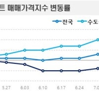 지금이 제일 싸다!… 서울 아파트값 연속 상승