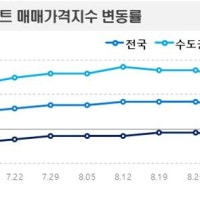 대출 규제 여파로 서울 아파트 매매가 3주 연속 하락
