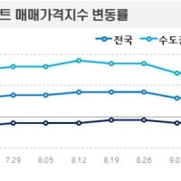 주춤하던 서울 아파트값 4주만에 다시 상승