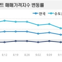 서울 아파트값 상승 랠리 제동… 2주 연속 상승폭 감소