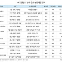 대형 건설사, 연말까지 1만8,000세대 막바지 분양