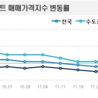 전국 아파트값 3주 연속 하락… 서울마저 주춤