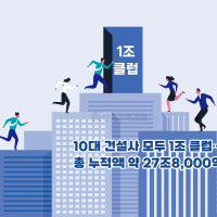 10대 건설사 모두 1조 클럽… 총 누적액 약 27조8,000억원