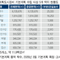 내년 3월 인천시 노후계획도시기본계획 확정