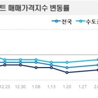 역시 재건축!… 서울 매매지역 2주 연속 상승