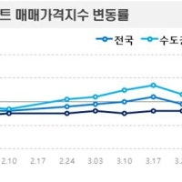 서울 아파트 매매가 상승폭 유지… 혼조세 나타나