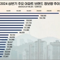 상반기 아파트 브랜드 관심도 1위 GS건설 '자이'…힐스테이트·푸르지오 뒤이...