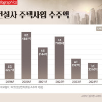 8월 주택 수주 5년래 최저…건설사 일감 확보 '빨간불'