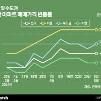 준신축도 달린다…구축 많은 '노도강'은 한숨