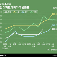 영끌족 무덤 '노도강'도 살아났다