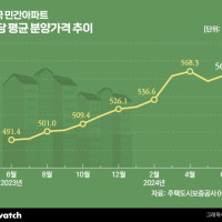 '딱 한 달 하락'…서울 아파트 '평당 4000만원' 시대 진입