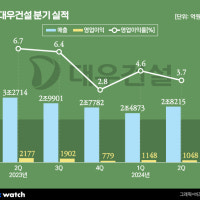 대우건설, 매출·영업익·수주 모두 꺾였다