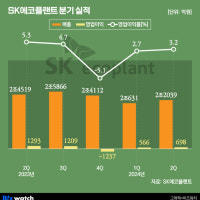 SK에코플랜트, 엇갈린 신사업…'환경 웃고 에너지 울고'