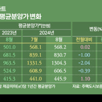 서울 아파트 분양가 떨어졌다고?