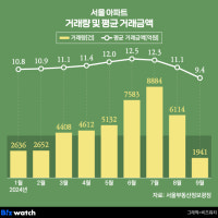 서울 아파트 거래 확 줄었는데…'금리 인하하면?'