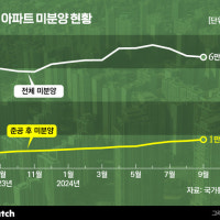 미분양 해결 구원투수라던 'CR리츠' 실효성 있나