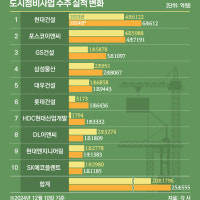 현대건설, 6년째 재개발·재건축 가장 많이 땄다는데…
