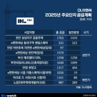 '선별수주' DL이앤씨, 경기권·지방 위주 1.1만가구