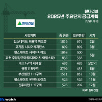 현대건설, 1.6만가구 공급…과천서 첫 '디에이치'