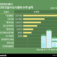 믿을 건 재건축?…10대 건설사 1분기만에 1조클럽 5곳