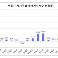 토허구역 해제가 붙인 불…강남구 아파트값 한달새 2%↑