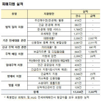 전세사기 피해자 대전 2867명…수도권 이어 두번째
