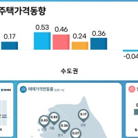 8월 주택 매매 가격 대구 0.33% 하락···전국에서 가장 많이 떨어져